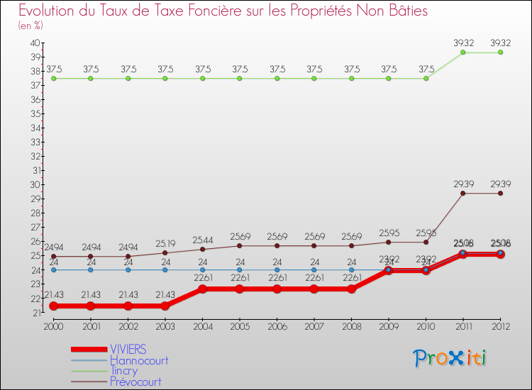 Evolution du taux de la taxe foncière sur les immeubles et terrains non batis pour VIVIERS et les communes proches de 2000 à 2012 Comparaison des taux de la taxe foncière sur les immeubles et terrains non batis pour VIVIERS et les communes voisines de 2000 à 2012