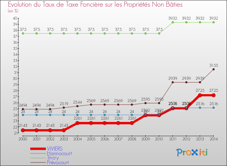 Evolution du taux de la taxe foncière sur les immeubles et terrains non batis pour VIVIERS et les communes proches de 2000 à 2014 Comparaison des taux de la taxe foncière sur les immeubles et terrains non batis pour VIVIERS et les communes voisines de 2000 à 2014