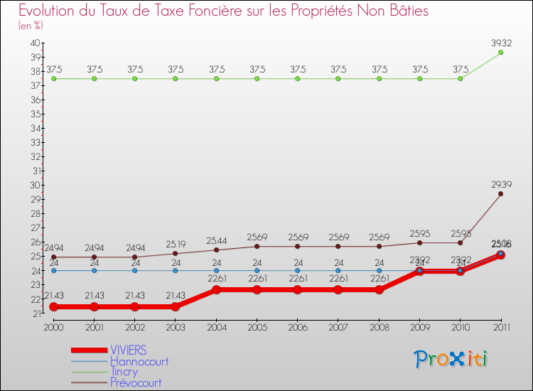 Evolution du taux de la taxe foncière sur les immeubles et terrains non batis pour VIVIERS et les communes proches Comparaison des taux de la taxe foncière sur les immeubles et terrains non batis pour VIVIERS et les communes voisines