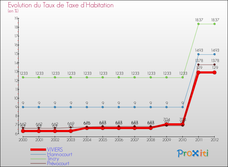 Evolution du taux de la taxe d'habitation pour VIVIERS et les communes proches Comparaison des taux de la taxe d'habitation pour VIVIERS et les communes voisines