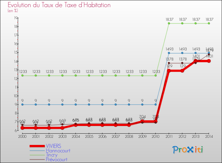 Evolution du taux de la taxe d'habitation pour VIVIERS et les communes proches de 2000 à 2014 Comparaison des taux de la taxe d'habitation pour VIVIERS et les communes voisines de 2000 à 2014