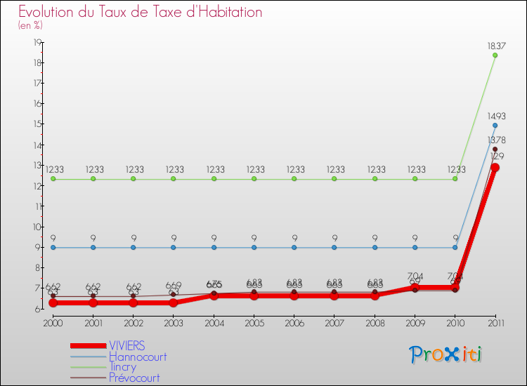 Evolution du taux de la taxe d'habitation pour VIVIERS et les communes proches Comparaison des taux de la taxe d'habitation pour VIVIERS et les communes voisines