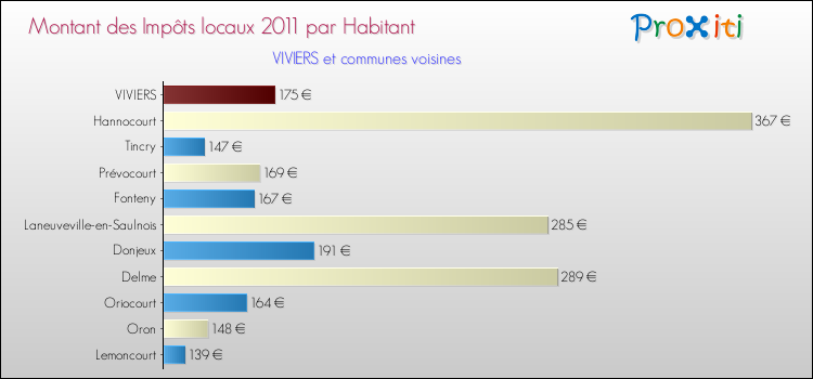 Montant des impôts locaux par Habitant pour VIVIERS et les communes proches Comparaison des impôts locaux par habitant pour VIVIERS et les communes voisines