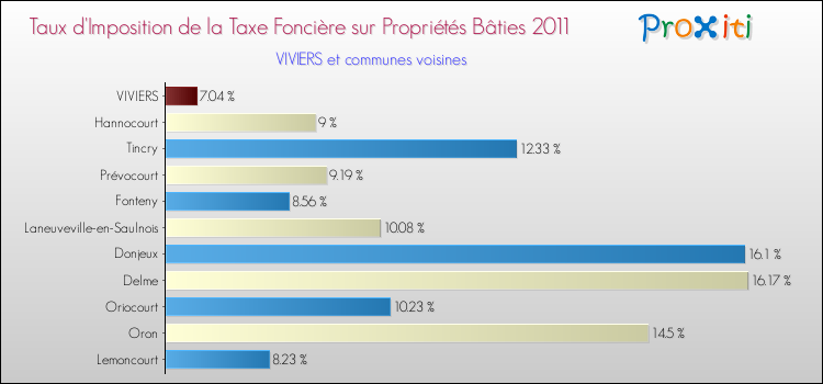 Taux d'imposition de la taxe foncière sur le bati 2011 pour VIVIERS et les communes proches Comparaison des taux d'imposition de la taxe foncière sur le bati 2011 pour VIVIERS et les communes voisines
