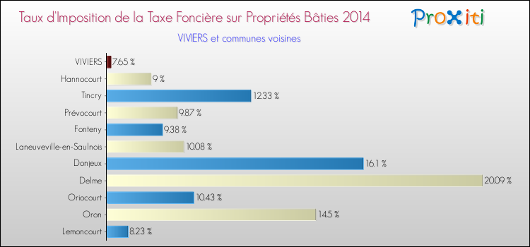 Taux d'imposition de la taxe foncière sur le bati 2014 pour VIVIERS et les communes proches Comparaison des taux d'imposition de la taxe foncière sur le bati 2014 pour VIVIERS et les communes voisines