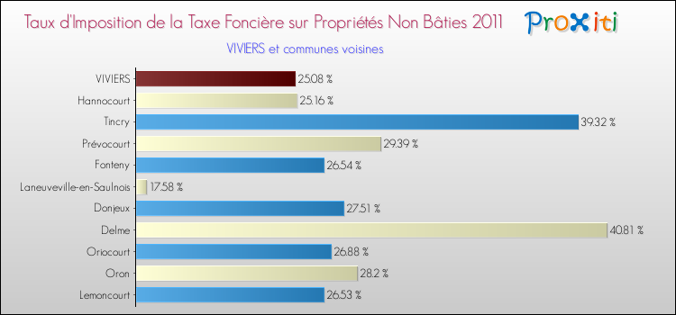 Taux d'imposition de la taxe foncière sur les immeubles et terrains non batis 2011 pour VIVIERS et les communes proches Comparaison des taux d'imposition de la taxe foncière sur les immeubles et terrains non batis 2011 pour VIVIERS et les communes voisines