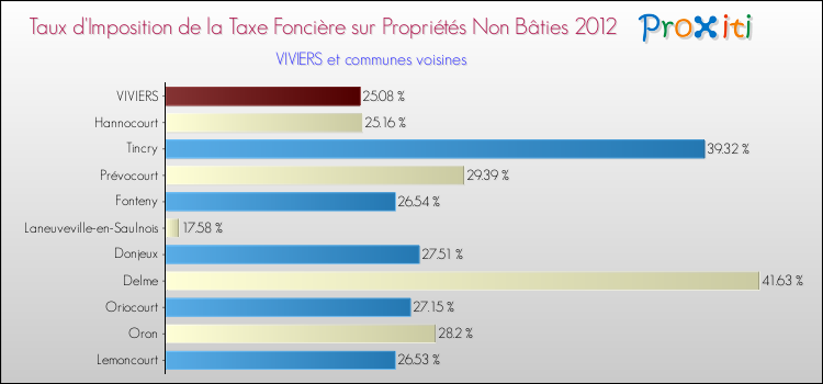 Taux d'imposition de la taxe foncière sur les immeubles et terrains non batis 2012 pour VIVIERS et les communes proches Comparaison des taux d'imposition de la taxe foncière sur les immeubles et terrains non batis 2012 pour VIVIERS et les communes voisines
