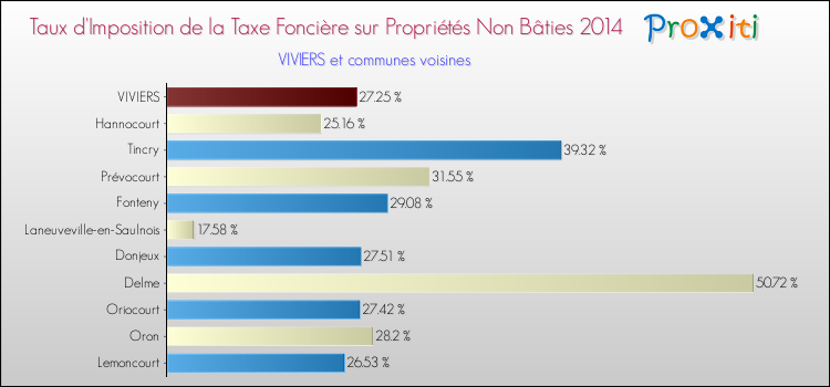 Taux d'imposition de la taxe foncière sur les immeubles et terrains non batis 2014 pour VIVIERS et les communes proches Comparaison des taux d'imposition de la taxe foncière sur les immeubles et terrains non batis 2014 pour VIVIERS et les communes voisines