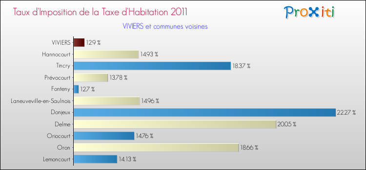 Taux d'imposition de la taxe d'habitation 2011 pour VIVIERS et les communes proches Comparaison des taux d'imposition de la taxe d'habitation 2011 pour VIVIERS et les communes voisines
