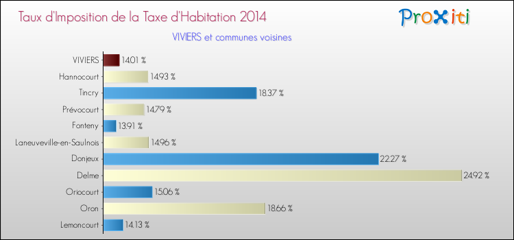 Taux d'imposition de la taxe d'habitation 2014 pour VIVIERS et les communes proches Comparaison des taux d'imposition de la taxe d'habitation 2014 pour VIVIERS et les communes voisines