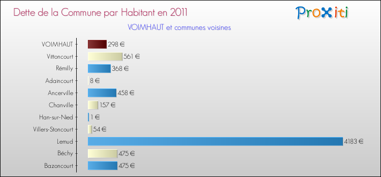 Dette par habitant de la commune en 2011 pour VOIMHAUT et les communes proches Comparaison de la dette par habitant de la commune en 2011 pour VOIMHAUT et les communes voisines