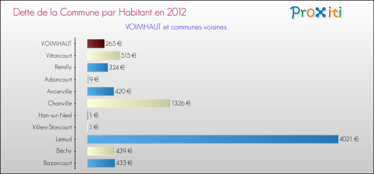 Dette par habitant de la commune en 2012 pour VOIMHAUT et les communes proches Comparaison de la dette par habitant de la commune en 2012 pour VOIMHAUT et les communes voisines