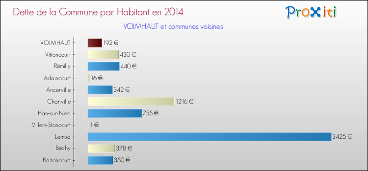 Dette par habitant de la commune en 2014 pour VOIMHAUT et les communes proches Comparaison de la dette par habitant de la commune en 2014 pour VOIMHAUT et les communes voisines