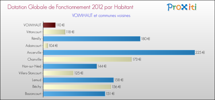 Montant des dotations globales de fonctionnement DGF par Habitant pour VOIMHAUT et les communes proches Comparaison des des dotations globales de fonctionnement DGF par habitant pour VOIMHAUT et les communes voisines