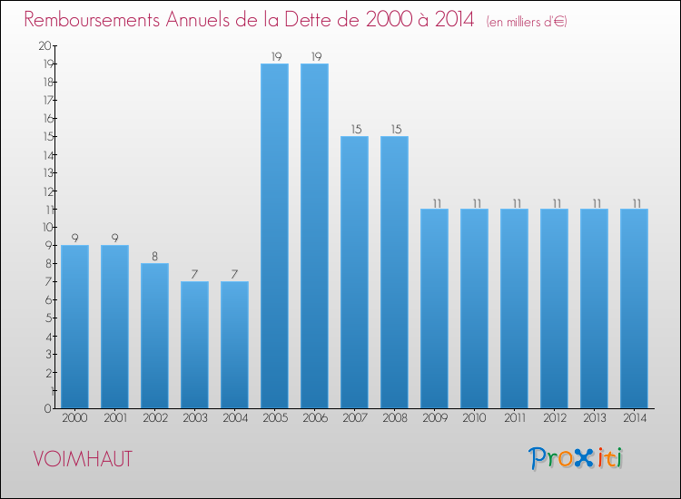 Evolution de l'annuité de la dette pour la commune de VOIMHAUT de 2000 à 2014 Annuités de la dette pour VOIMHAUT de 2000 à 2014