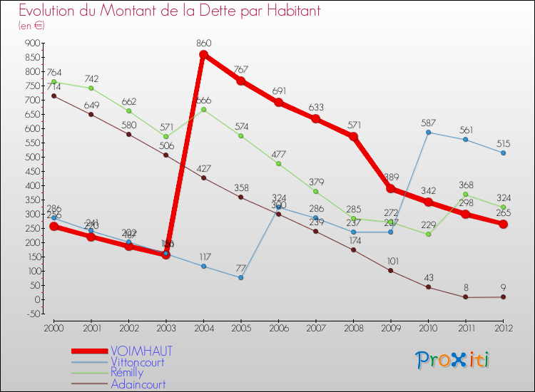 Evolution de la dette par habitant pour la commune de VOIMHAUT et les communes proches de 2000 à 2012 Comparaison de la dette par habitant pour VOIMHAUT et les communes voisines de 2000 à 2012