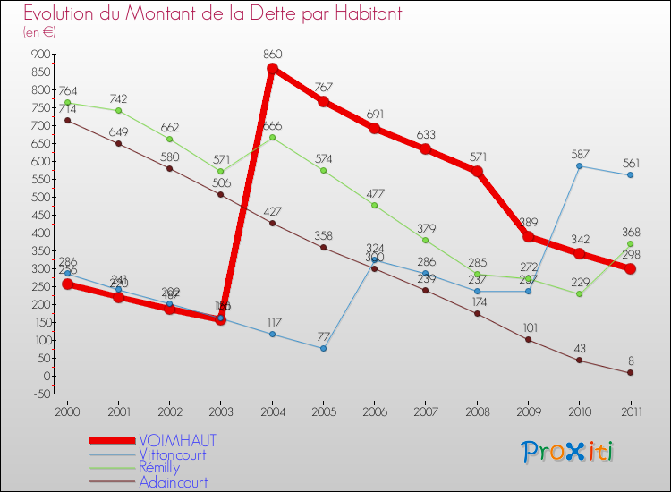 Evolution de la dette par habitant pour la commune de VOIMHAUT et les communes proches Comparaison de la dette par habitant pour VOIMHAUT et les communes voisines