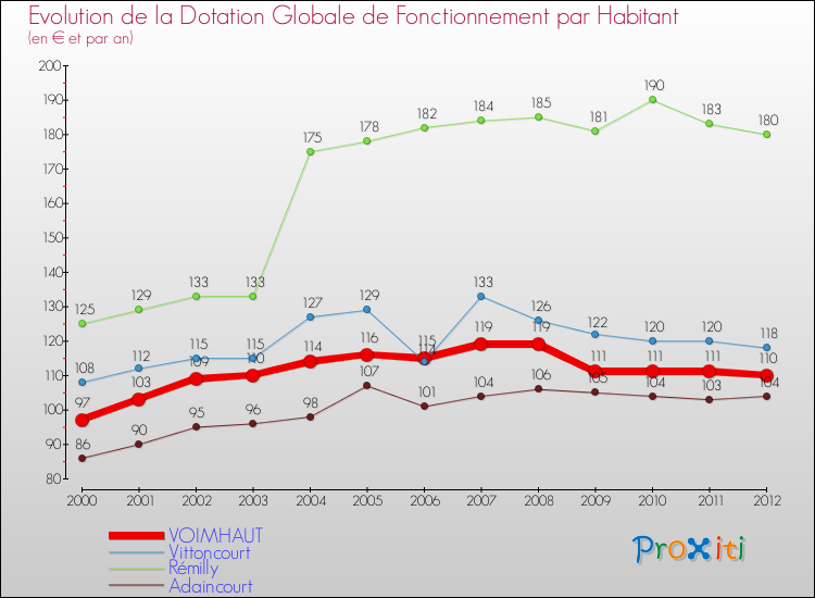 Evolution et montant de la dotation globale de fonctionnement par Habitant pour VOIMHAUT et les communes proches Comparaison des dotations globales de fonctionnement par habitant pour VOIMHAUT et les communes voisines