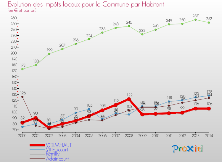 Evolution et montant des impôts locaux par Habitant pour VOIMHAUT et les communes proches de 2000 à 2014 Comparaison des impôts locaux par habitant pour VOIMHAUT et les communes voisines de 2000 à 2014