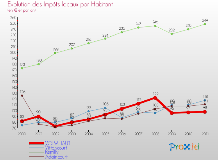 Evolution et montant des impôts locaux par Habitant pour VOIMHAUT et les communes proches Comparaison des impôts locaux par habitant pour VOIMHAUT et les communes voisines