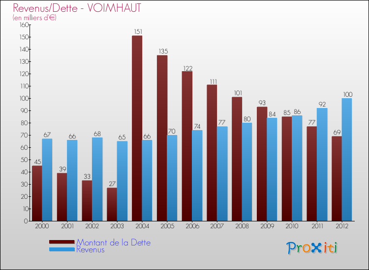 Evolution comparée de la dette et des revenus pour la commune de VOIMHAUT de 2000 à 2012 Comparaison de la dette et des revenus pour VOIMHAUT de 2000 à 2012