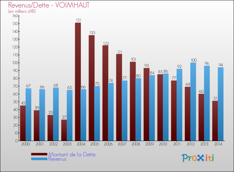 Evolution comparée de la dette et des revenus pour la commune de VOIMHAUT de 2000 à 2014 Comparaison de la dette et des revenus pour VOIMHAUT de 2000 à 2014