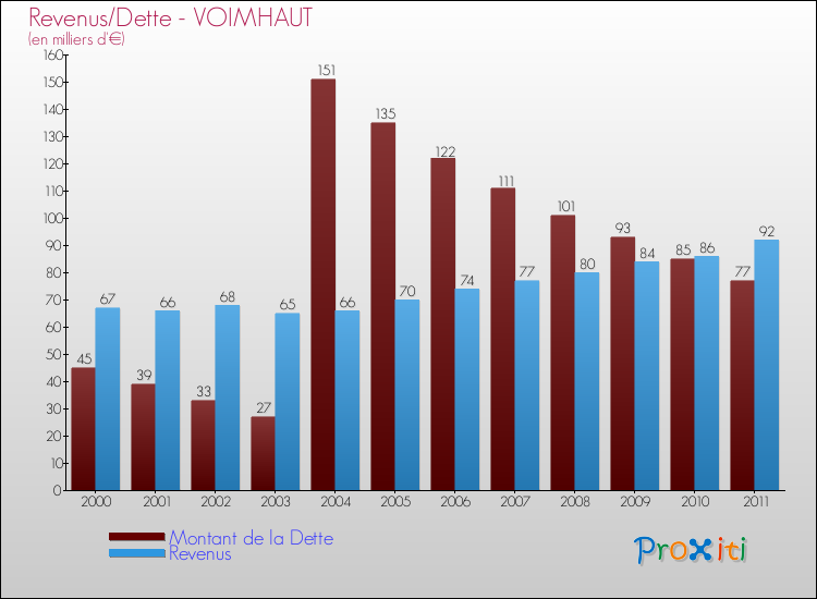 Evolution comparée de la dette et des revenus pour la commune de VOIMHAUT de 2000 à 2011 Comparaison de la dette et des revenus pour VOIMHAUT de 2000 à 2011