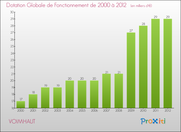 Evolution du montant de la Dotation Globale de Fonctionnement pour la commune de VOIMHAUT de 2000 à 2012 Evolution du montant de la Dotation Globale de Fonctionnement pour VOIMHAUT de 2000 à 2012