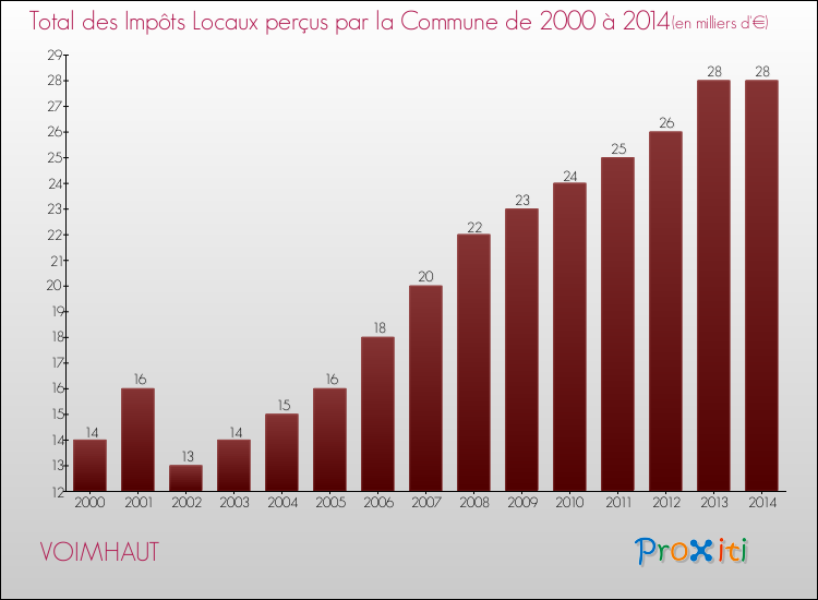 Evolution des Impôts Locaux pour la commune de VOIMHAUT de 2000 à 2014 Evolution des Impôts Locaux pour VOIMHAUT de 2000 à 2014