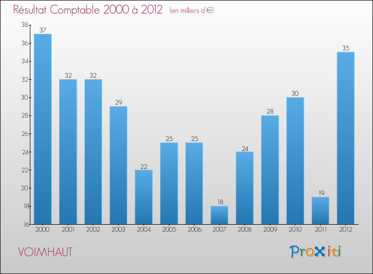 Evolution du résultat comptable pour la commune de VOIMHAUT de 2000 à 2012 Evolution du résultat comptable pour VOIMHAUT de 2000 à 2012