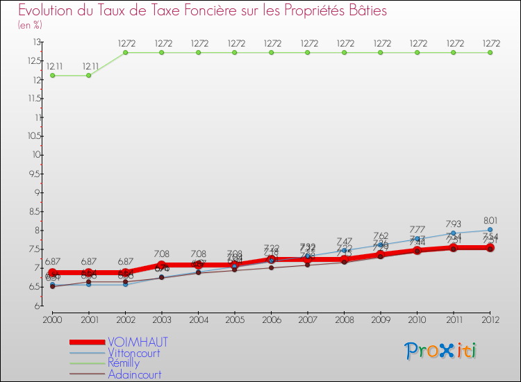 Evolution du taux de la taxe foncière sur le bati pour VOIMHAUT et les communes proches de 2000 à 2012 Comparaison des taux de taxe foncière sur le bati pour VOIMHAUT et les communes voisines de 2000 à 2012