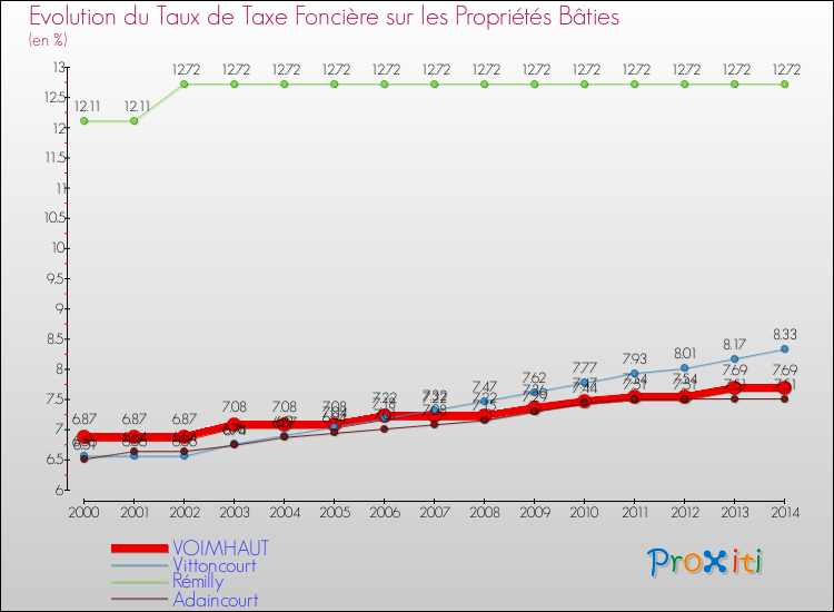 Evolution du taux de la taxe foncière sur le bati pour VOIMHAUT et les communes proches de 2000 à 2014 Comparaison des taux de taxe foncière sur le bati pour VOIMHAUT et les communes voisines de 2000 à 2014