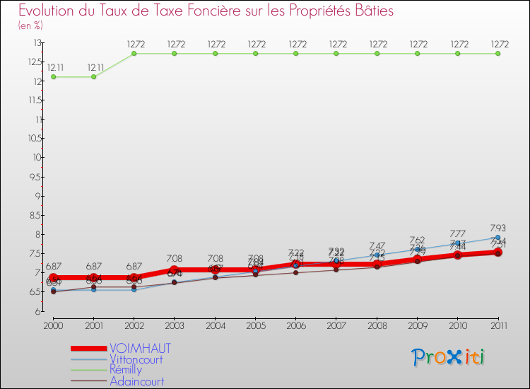 Evolution du taux de la taxe foncière sur le bati pour VOIMHAUT et les communes proches Comparaison des taux de taxe foncière sur le bati pour VOIMHAUT et les communes voisines