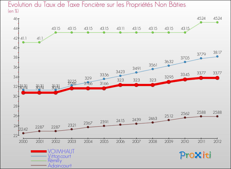 Evolution du taux de la taxe foncière sur les immeubles et terrains non batis pour VOIMHAUT et les communes proches de 2000 à 2012 Comparaison des taux de la taxe foncière sur les immeubles et terrains non batis pour VOIMHAUT et les communes voisines de 2000 à 2012