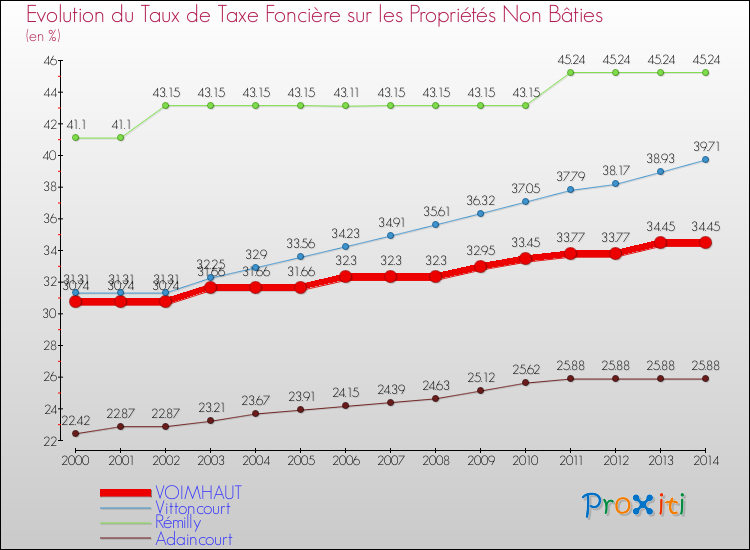 Evolution du taux de la taxe foncière sur les immeubles et terrains non batis pour VOIMHAUT et les communes proches de 2000 à 2014 Comparaison des taux de la taxe foncière sur les immeubles et terrains non batis pour VOIMHAUT et les communes voisines de 2000 à 2014
