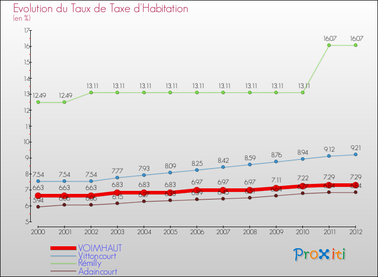 Evolution du taux de la taxe d'habitation pour VOIMHAUT et les communes proches Comparaison des taux de la taxe d'habitation pour VOIMHAUT et les communes voisines