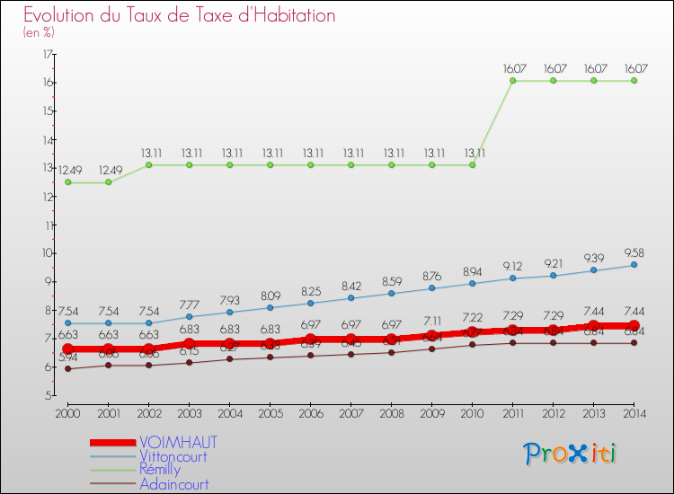 Evolution du taux de la taxe d'habitation pour VOIMHAUT et les communes proches de 2000 à 2014 Comparaison des taux de la taxe d'habitation pour VOIMHAUT et les communes voisines de 2000 à 2014