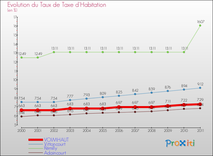 Evolution du taux de la taxe d'habitation pour VOIMHAUT et les communes proches Comparaison des taux de la taxe d'habitation pour VOIMHAUT et les communes voisines