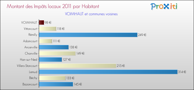 Montant des impôts locaux par Habitant pour VOIMHAUT et les communes proches Comparaison des impôts locaux par habitant pour VOIMHAUT et les communes voisines