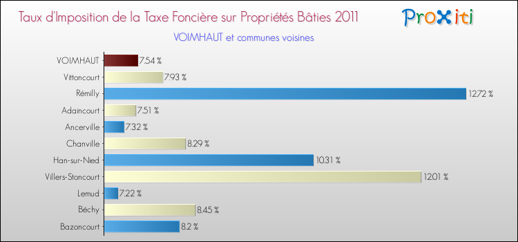 Taux d'imposition de la taxe foncière sur le bati 2011 pour VOIMHAUT et les communes proches Comparaison des taux d'imposition de la taxe foncière sur le bati 2011 pour VOIMHAUT et les communes voisines