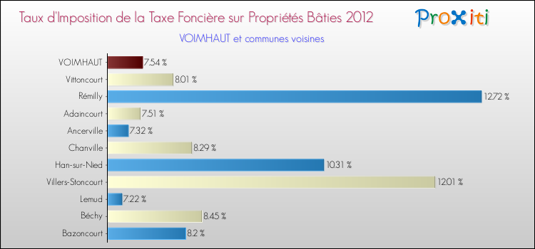 Taux d'imposition de la taxe foncière sur le bati 2012 pour VOIMHAUT et les communes proches Comparaison des taux d'imposition de la taxe foncière sur le bati 2012 pour VOIMHAUT et les communes voisines