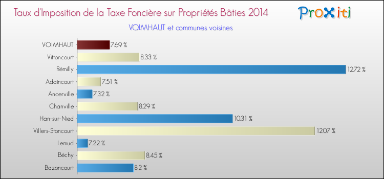 Taux d'imposition de la taxe foncière sur le bati 2014 pour VOIMHAUT et les communes proches Comparaison des taux d'imposition de la taxe foncière sur le bati 2014 pour VOIMHAUT et les communes voisines