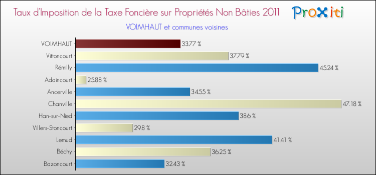Taux d'imposition de la taxe foncière sur les immeubles et terrains non batis 2011 pour VOIMHAUT et les communes proches Comparaison des taux d'imposition de la taxe foncière sur les immeubles et terrains non batis 2011 pour VOIMHAUT et les communes voisines