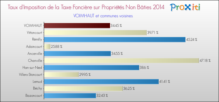 Taux d'imposition de la taxe foncière sur les immeubles et terrains non batis 2014 pour VOIMHAUT et les communes proches Comparaison des taux d'imposition de la taxe foncière sur les immeubles et terrains non batis 2014 pour VOIMHAUT et les communes voisines