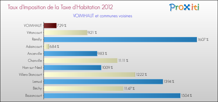 Taux d'imposition de la taxe d'habitation 2012 pour VOIMHAUT et les communes proches Comparaison des taux d'imposition de la taxe d'habitation 2012 pour VOIMHAUT et les communes voisines