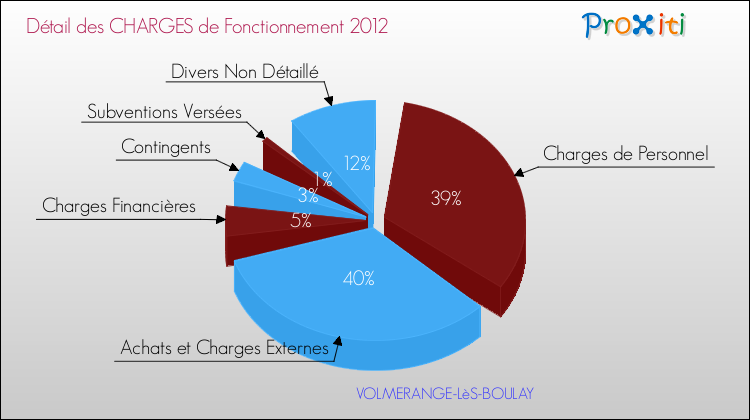 Décomposition des Charges de Fonctionnement 2012 de la commune de VOLMERANGE-LèS-BOULAY Charges de Fonctionnement 2012 pour la commune de VOLMERANGE-LèS-BOULAY