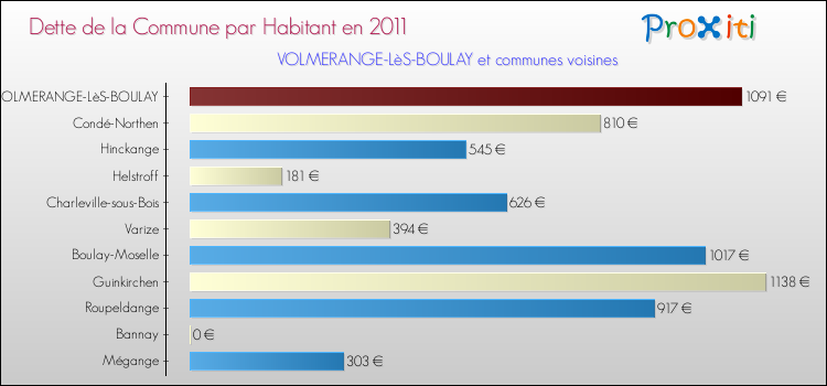 Dette par habitant de la commune en 2011 pour VOLMERANGE-LèS-BOULAY et les communes proches Comparaison de la dette par habitant de la commune en 2011 pour VOLMERANGE-LèS-BOULAY et les communes voisines