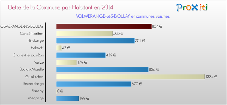 Dette par habitant de la commune en 2014 pour VOLMERANGE-LèS-BOULAY et les communes proches Comparaison de la dette par habitant de la commune en 2014 pour VOLMERANGE-LèS-BOULAY et les communes voisines