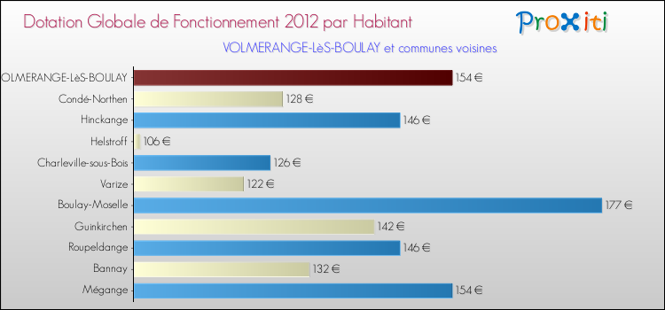 Montant des dotations globales de fonctionnement DGF par Habitant pour VOLMERANGE-LèS-BOULAY et les communes proches Comparaison des des dotations globales de fonctionnement DGF par habitant pour VOLMERANGE-LèS-BOULAY et les communes voisines