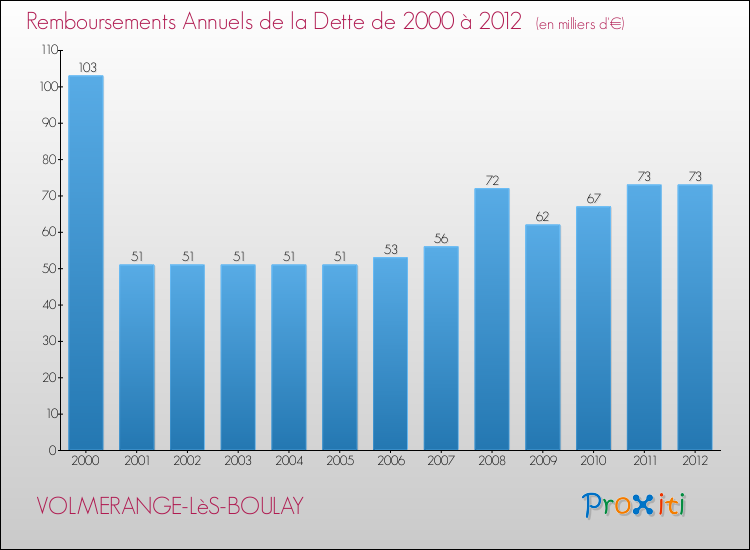Evolution de l'annuité de la dette pour la commune de VOLMERANGE-LèS-BOULAY de 2000 à 2012 Annuités de la dette pour VOLMERANGE-LèS-BOULAY de 2000 à 2012